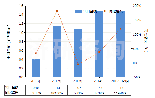 2011-2015年9月中國鄰氨基苯甲酸(氨茴酸)(HS29224310)出口總額及增速統(tǒng)計